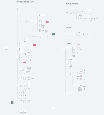 A dense flow diagram mapping the couple's in-app journey alongside smaller authentication, set-up and lobby flows.
